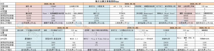 獲得蘋果iOS中國區推薦能帶來多少新增