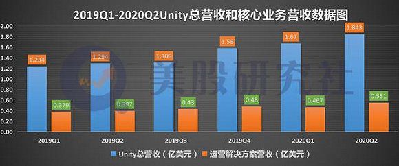 接棒“Snowflake”登陸紐交所，遊戲引擎商Unity能否續獲資本芳心？