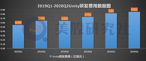 接棒“Snowflake”登陸紐交所，遊戲引擎商Unity能否續獲資本芳心？