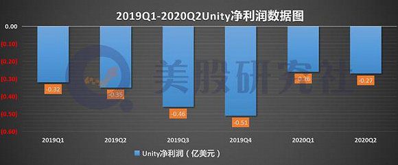 接棒“Snowflake”登陸紐交所，遊戲引擎商Unity能否續獲資本芳心？