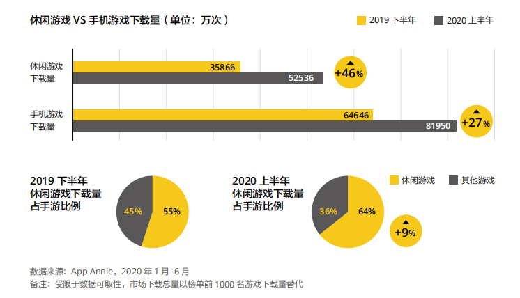 休閒遊戲調查報告：MAU 4億，毛利率達93%，下載量環比上漲46%