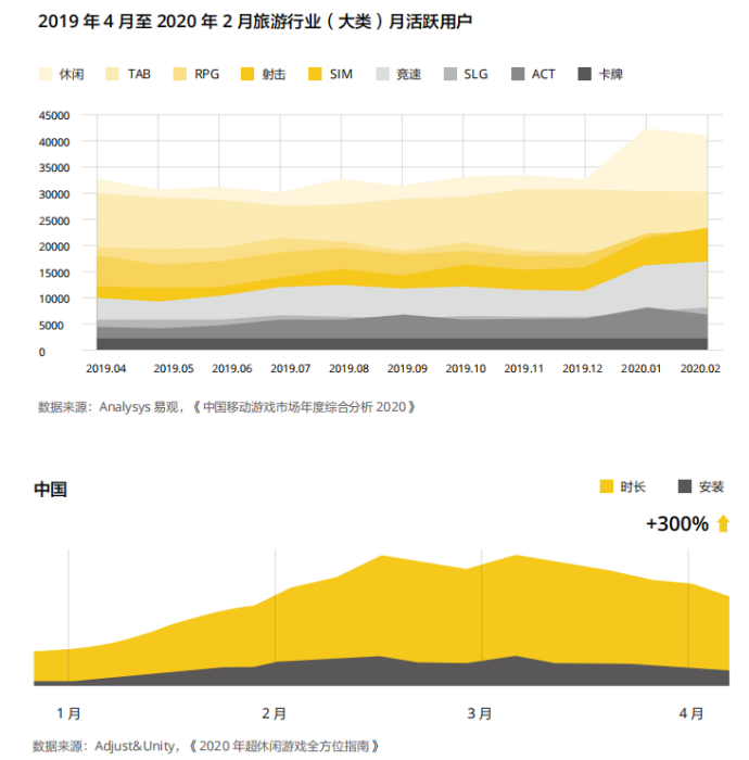 休閒遊戲調查報告：MAU 4億，毛利率達93%，下載量環比上漲46%