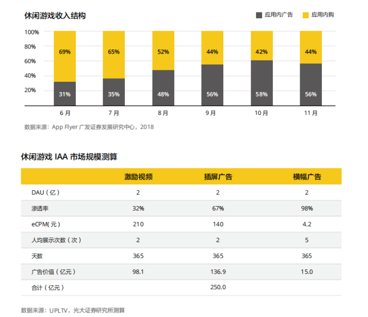 休閒遊戲調查報告：MAU 4億，毛利率達93%，下載量環比上漲46%