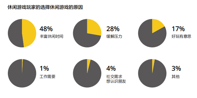 休閒遊戲調查報告：MAU 4億，毛利率達93%，下載量環比上漲46%