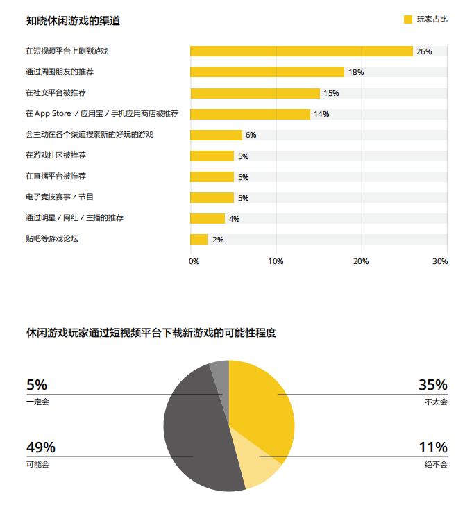 休閒遊戲調查報告：MAU 4億，毛利率達93%，下載量環比上漲46%