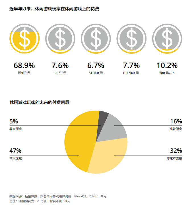 休閒遊戲調查報告：MAU 4億，毛利率達93%，下載量環比上漲46%