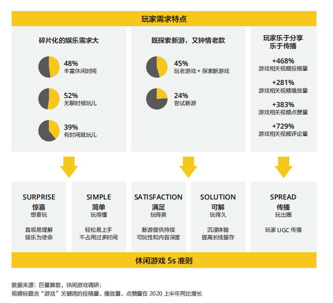 休閒遊戲調查報告：MAU 4億，毛利率達93%，下載量環比上漲46%