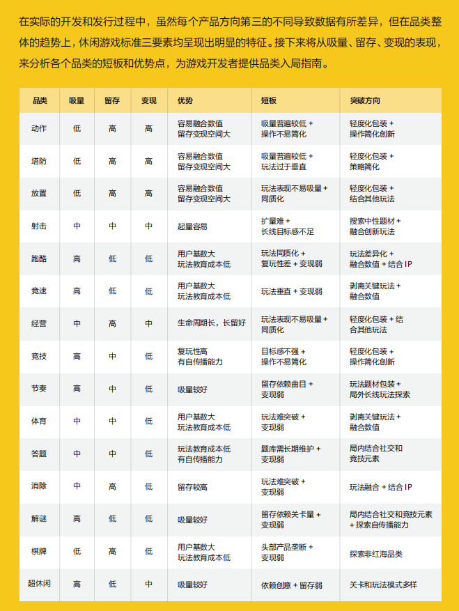 休閒遊戲調查報告：MAU 4億，毛利率達93%，下載量環比上漲46%