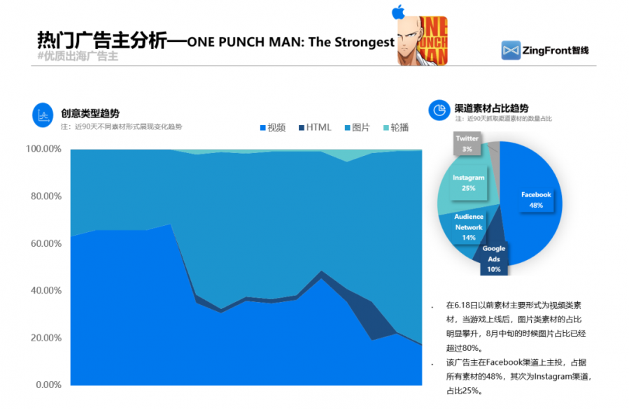 ZingFront分享：近90日東南亞地區移動遊戲買量報告分析