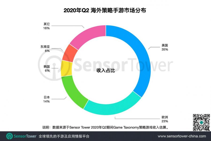 2020年Q2海外策略手遊發展現狀 - 市場規模24億美元，歐美仍為主力，亞洲收入領漲