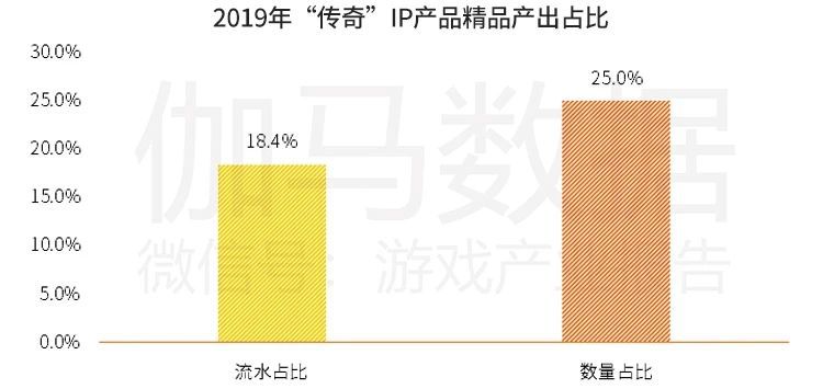 伽馬資料釋出《“傳奇”IP影響力報告》:已產生900億+流水 未來三年有望增至1300億+