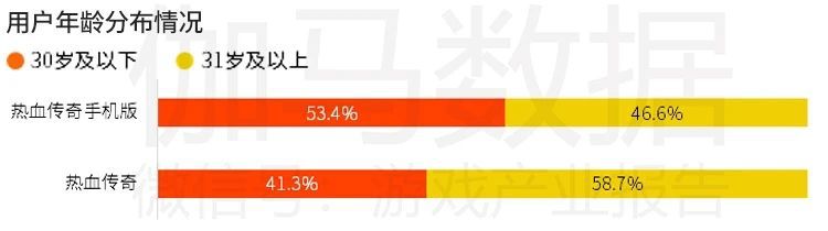 伽馬資料釋出《“傳奇”IP影響力報告》:已產生900億+流水 未來三年有望增至1300億+