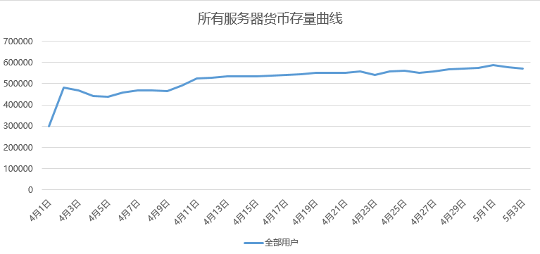 如何從貨幣的存量曲線維度，捕捉到付費提升點？