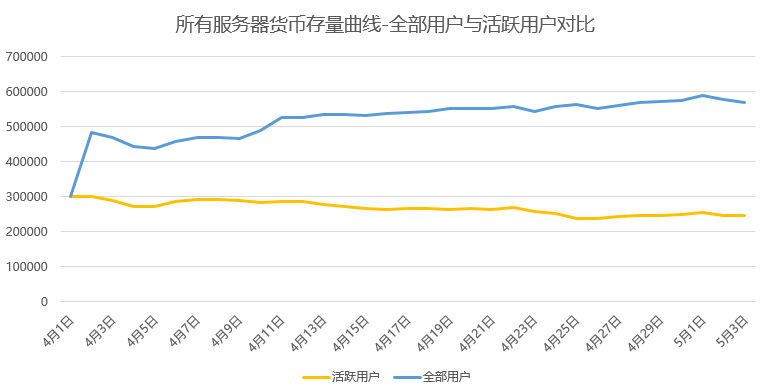 如何從貨幣的存量曲線維度，捕捉到付費提升點？