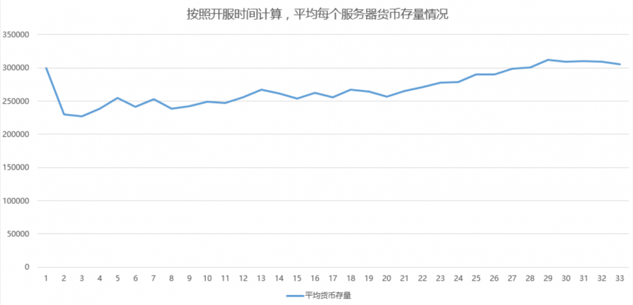 如何從貨幣的存量曲線維度，捕捉到付費提升點？