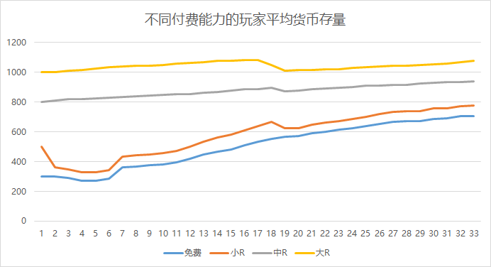 如何從貨幣的存量曲線維度，捕捉到付費提升點？