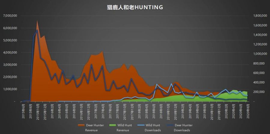 海外打獵新品潛力股《Hunting Clash》，系統堪比釣魚遊戲