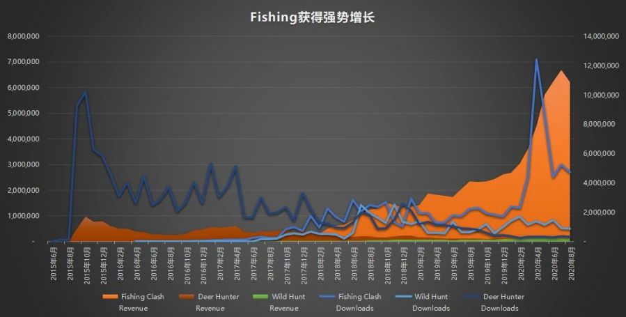 海外打獵新品潛力股《Hunting Clash》，系統堪比釣魚遊戲