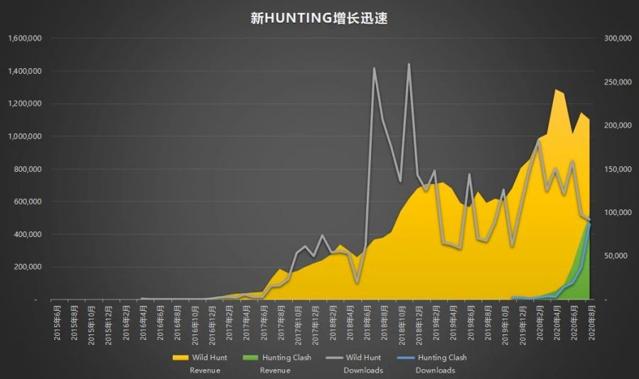 海外打獵新品潛力股《Hunting Clash》，系統堪比釣魚遊戲