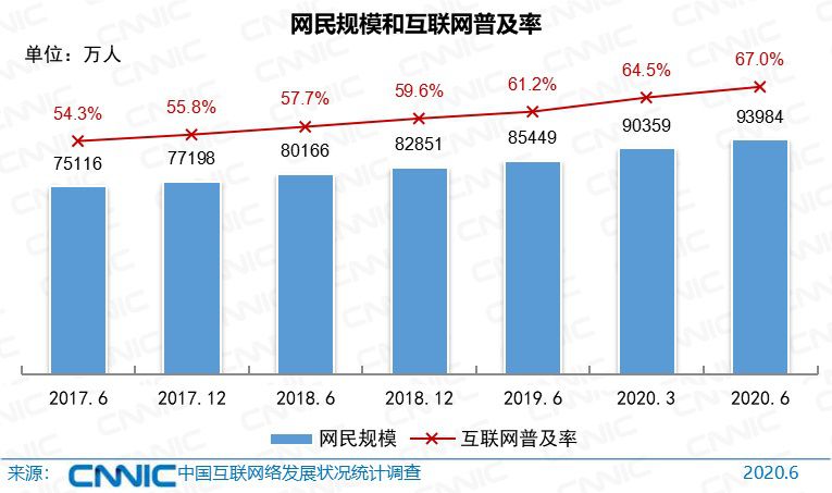 《中国互联网络发展状况统计报告》：网民9.4亿，游戏用户5.4亿