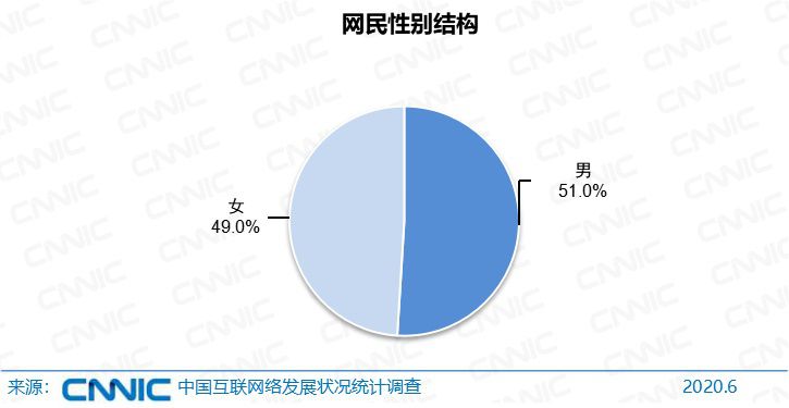 《中國網際網路絡發展狀況統計報告》：網民9.4億，遊戲使用者5.4億