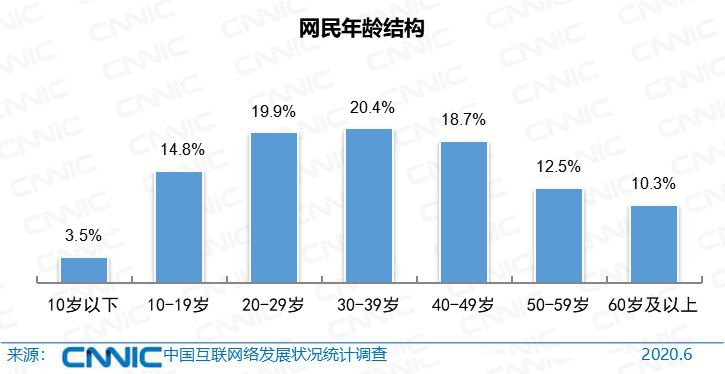 《中國網際網路絡發展狀況統計報告》：網民9.4億，遊戲使用者5.4億