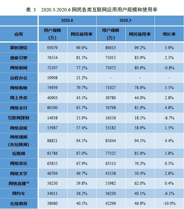 《中國網際網路絡發展狀況統計報告》：網民9.4億，遊戲使用者5.4億