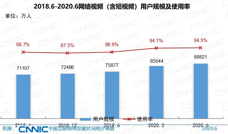 《中國網際網路絡發展狀況統計報告》：網民9.4億，遊戲使用者5.4億