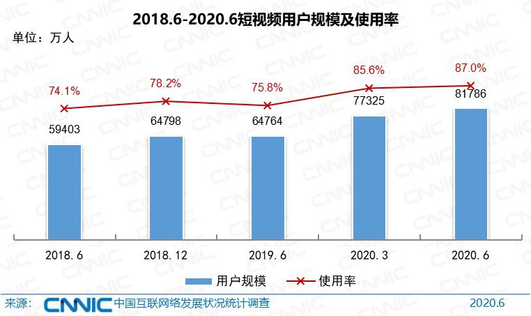 《中國網際網路絡發展狀況統計報告》：網民9.4億，遊戲使用者5.4億