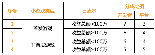 背靠6億日活使用者，2020抖音小遊戲已強勢入場