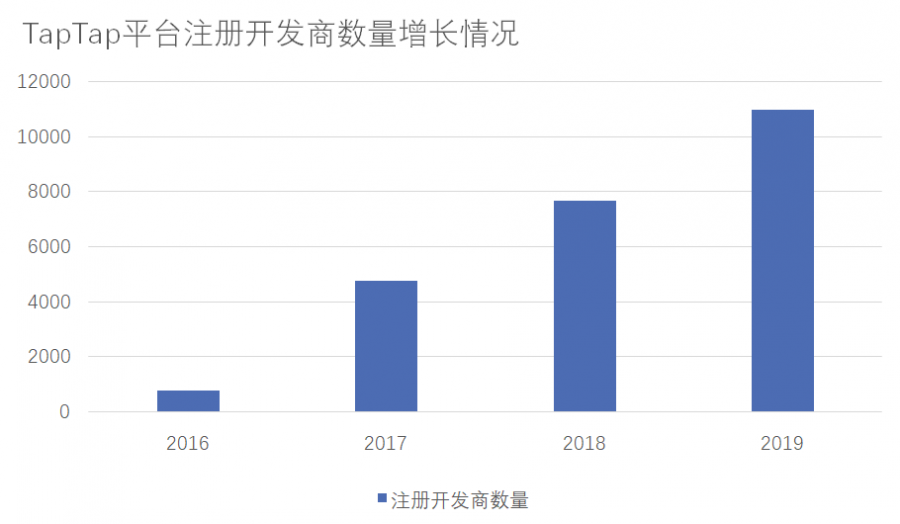 遊戲不放假：TapTap與遊戲產業的價值增量