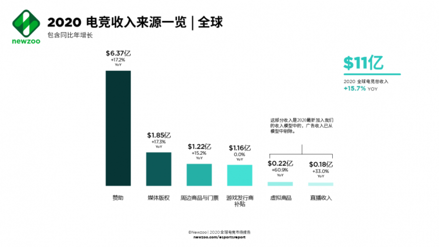 Newzoo第三次下調對2020年電競市場的估測