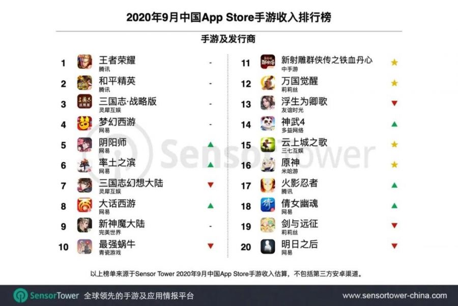 Sensor Tower釋出 9月中國手遊收入排行榜，《原神》《萬國》吸金爆強