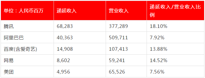 騰訊的真實利潤可能被低估了20-30%