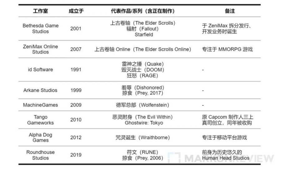 從微軟併購 ZeniMax，談談 Xbox 的過往和未來