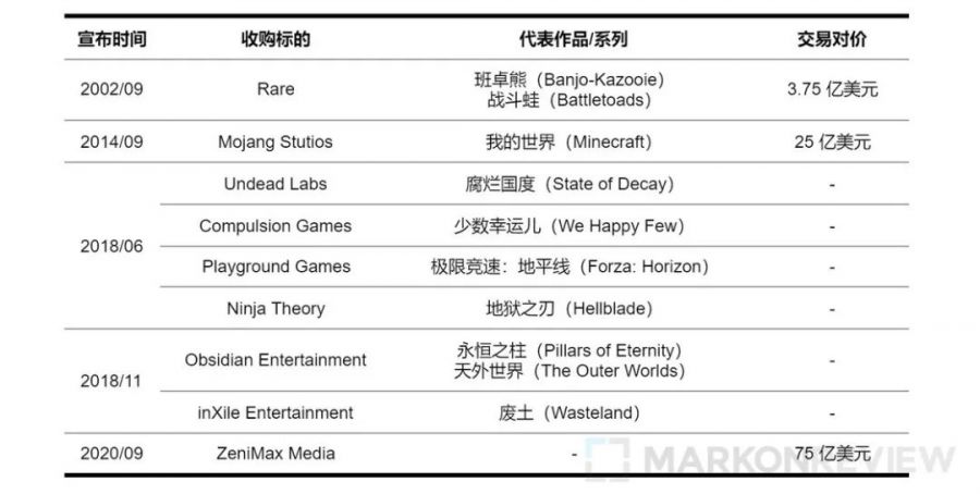 從微軟併購 ZeniMax，談談 Xbox 的過往和未來