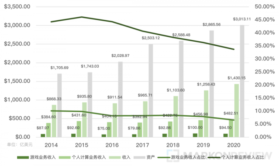 從微軟併購 ZeniMax，談談 Xbox 的過往和未來