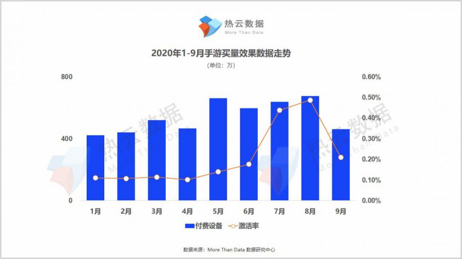 2020年Q3手遊買量報告|重度手遊買量回歸，傳奇題材手遊廣告霸屏率最高