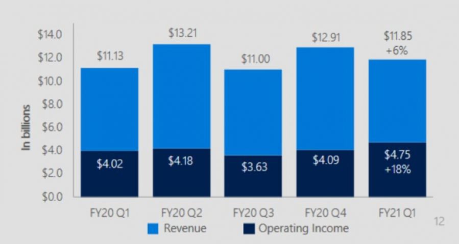 微軟公佈2021財年Q1財報，Xbox內容與服務持續增長