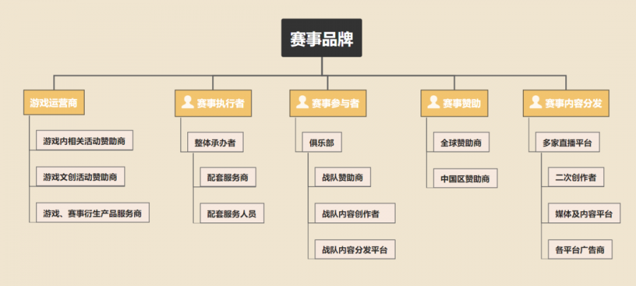 《英雄聯盟》S10財富密碼：如今的電競業是怎麼賺錢的？