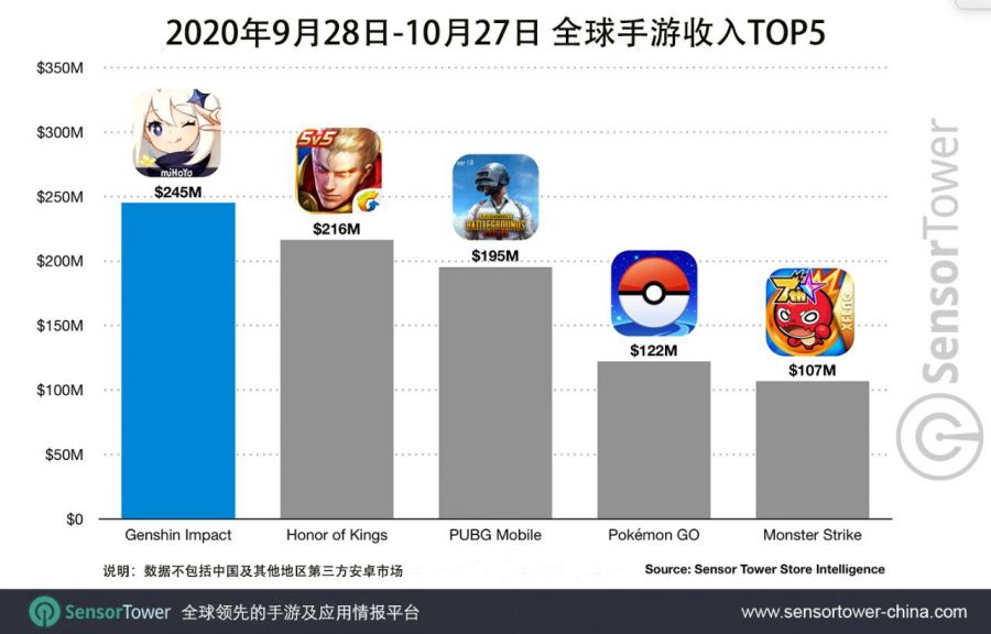 米哈遊《原神》移動端吸金近2.5億美元，成為上市首月全球收入最高的手遊之一