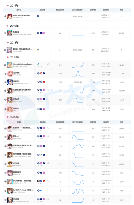 換裝類手遊買量分析：2D畫風為主，宮鬥類增多，CPM10美金