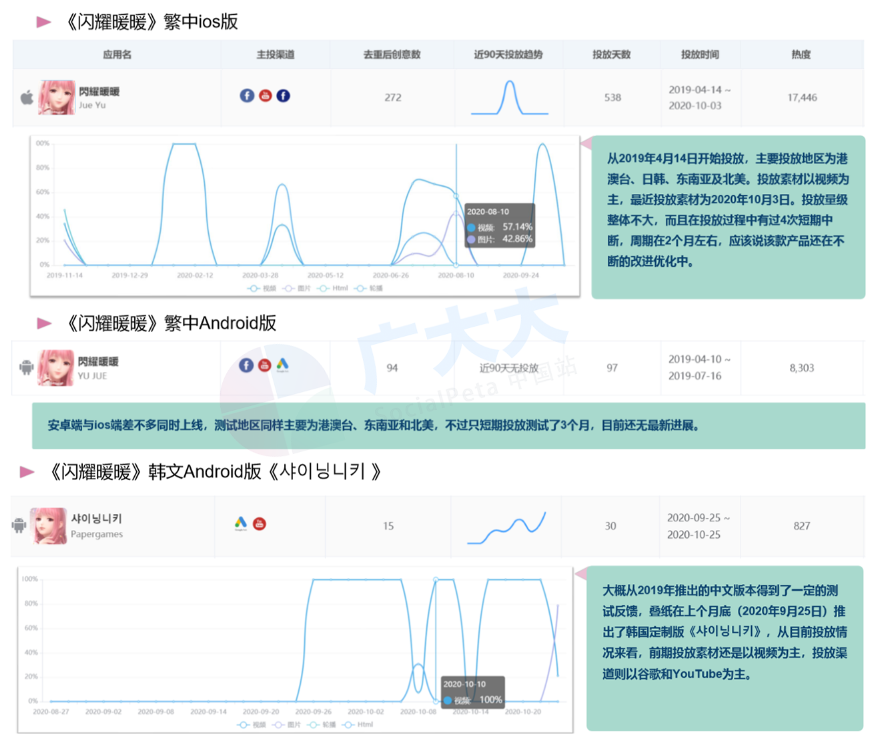 換裝類手遊買量分析：2D畫風為主，宮鬥類增多，CPM10美金