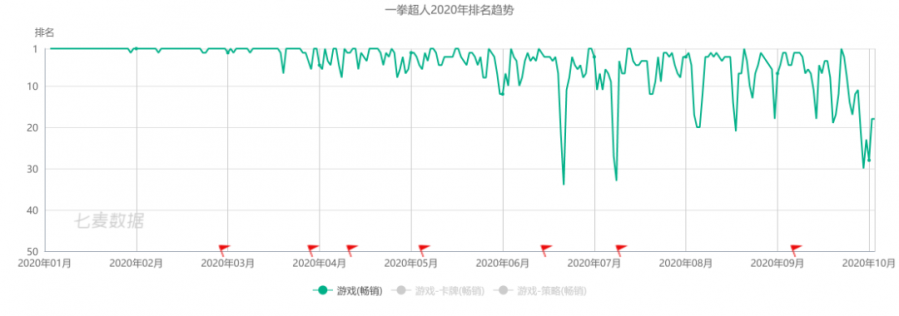 掌趣Q3營收13.66億元，《一拳超人》上半年貢獻近40%收入