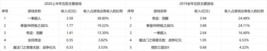 掌趣Q3營收13.66億元，《一拳超人》上半年貢獻近40%收入