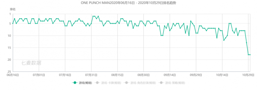 掌趣Q3營收13.66億元，《一拳超人》上半年貢獻近40%收入