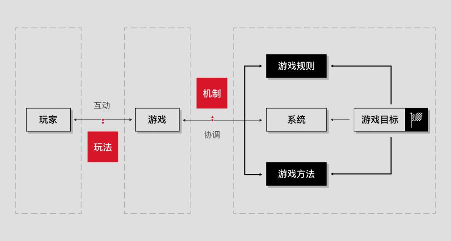 萬字深度解析：遊戲規則、機制與玩法的關係和底層發展邏輯