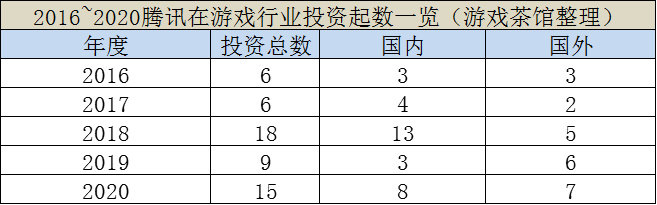 進擊的鵝廠！15起投資，騰訊今年為遊戲帝國至少砸273億