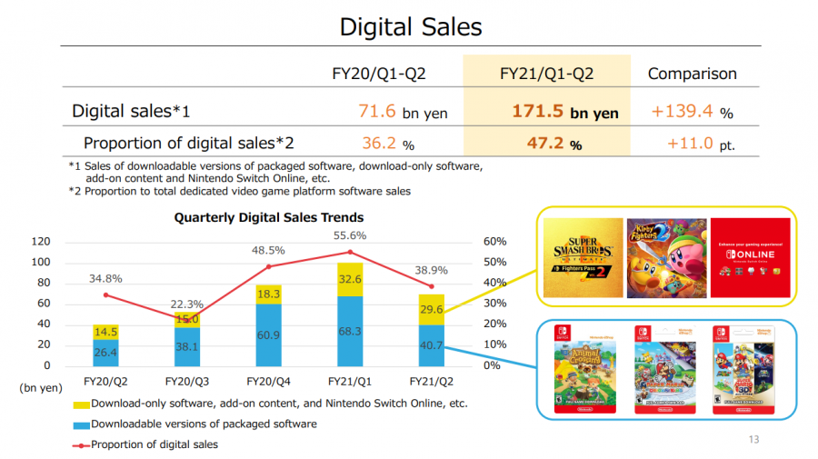 任天堂財報：營收大增，Switch銷量達6830萬臺