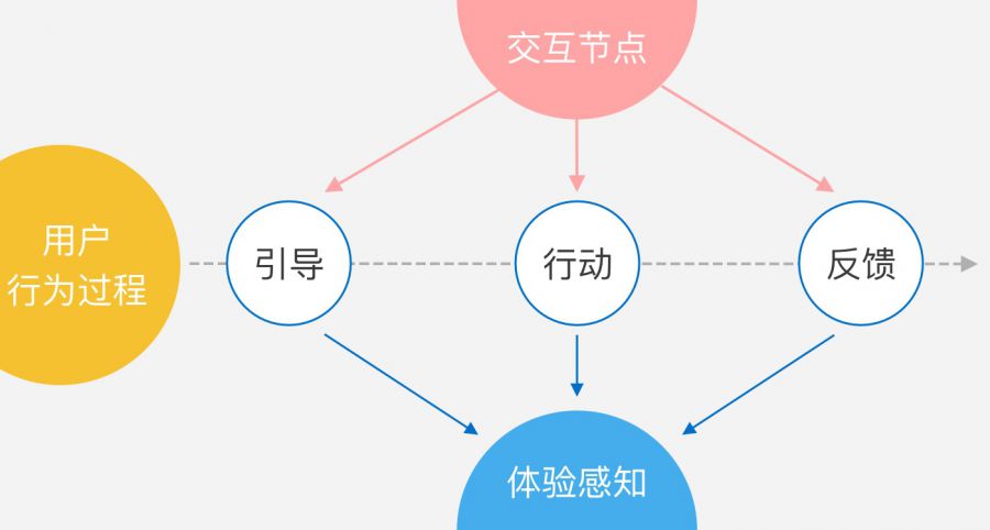 電商遊戲專題03-互動設計篇